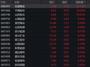 又见批量涨停!煤炭,电力,BIPV大爆发!A股市场割裂东北药茅跌破千