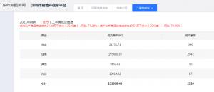 暴跌8成创十年新低!1700万人口的深圳二手住宅月成交仅2043套