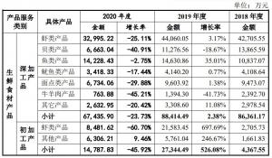 亚洲渔港2020年业绩大幅下滑互联网信息管理系统bug频出