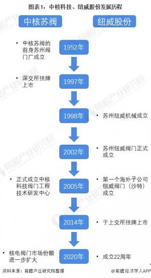 干货!2021年中国阀门制造行业企业对比:纽威股份PK中核科技谁是阀门