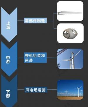 千乡万村驭风计划重回视野,风电板块大爆发,一图看懂产业链,券商:需求