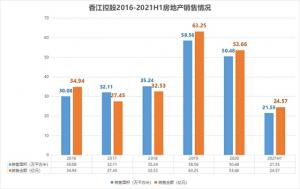 香江控股上半年毛利率降至五年内新低资产负债率攀升至80%
